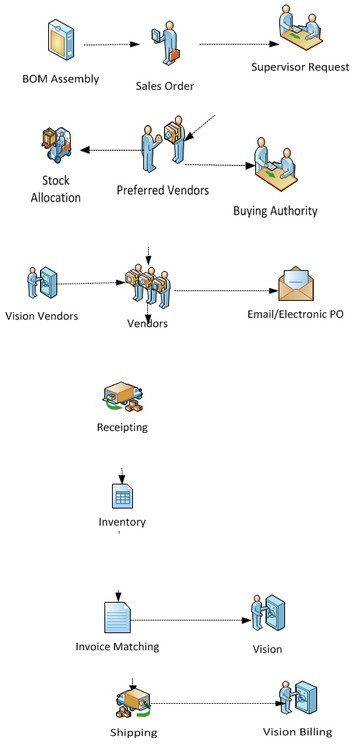 Sales Order Processing case study flow chart