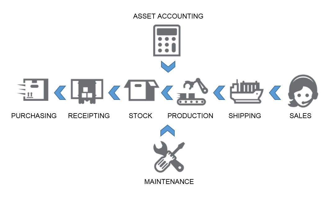 Lean asset management cycle