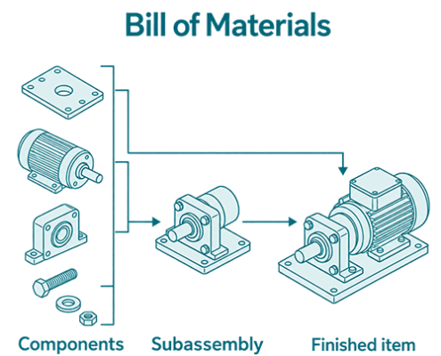 Simple Workflow diagram showing the creation of a Bill of Materials within FMIS Solutions for Deltek