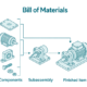 Simple Workflow diagram showing the creation of a Bill of Materials within FMIS Solutions for Deltek