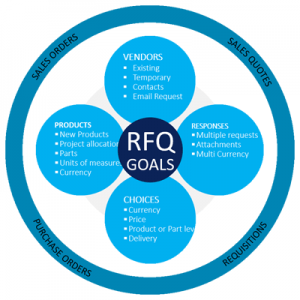 FMIS RFQs