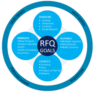 FMIS RFQ Goals