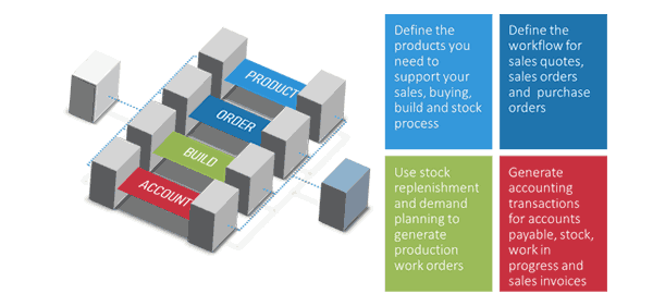 Four phases of production engineering