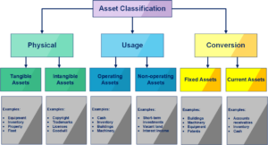 Asset Classification chart