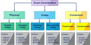 Asset classification diagram