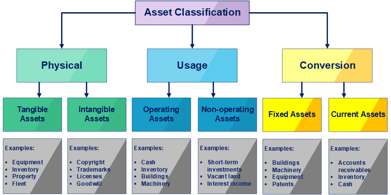 organizational assignment in asset accounting