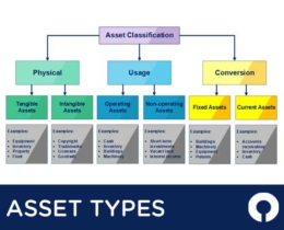 What are the different types of fixed assets in accounting?