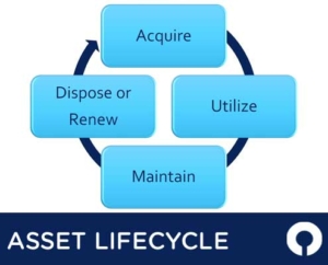 Asset Lifecycle Stages