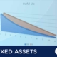 Calculating the useful life of an asset