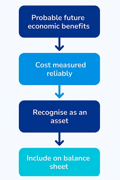 Flowchart of asset recognition process