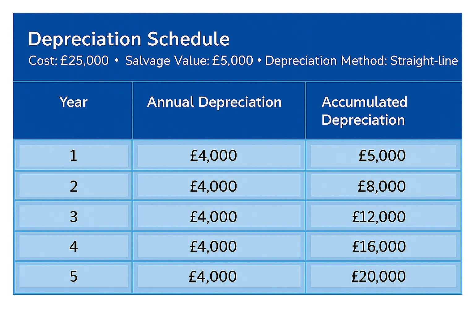 Sample Depreciation Schedule