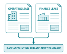 Conceptual Image differentiating Operating Leases vs Financial Leases
