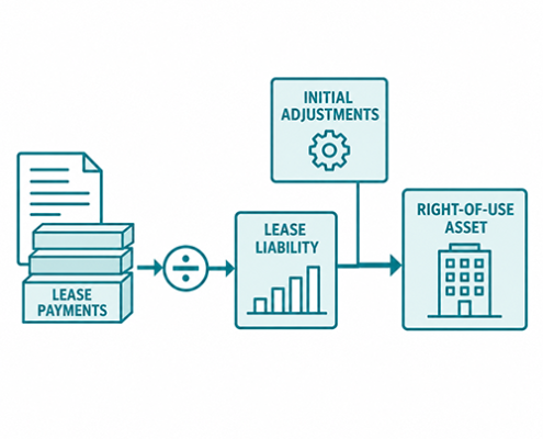 Flow Diagram depicting the process to calculate right of use asset and lease liability
