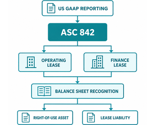 Simple flow diagrams showing the application of ASC 842 Lease Accounting for US GAAP Reporters