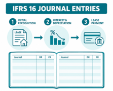 IFRS 16 Journal entries flow diagram
