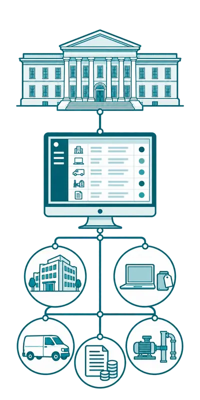 Central government building connected through asset management software to estates, IT equipment, vehicles, financial records and maintained equipment.