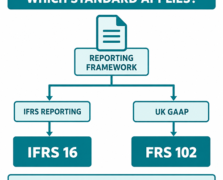 Flow diagram showing the decision-making process between the different lease accounting standards for IFRS 16 and FRS 102