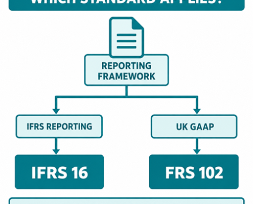 Flow diagram showing the decision-making process between the different lease accounting standards for IFRS 16 and FRS 102