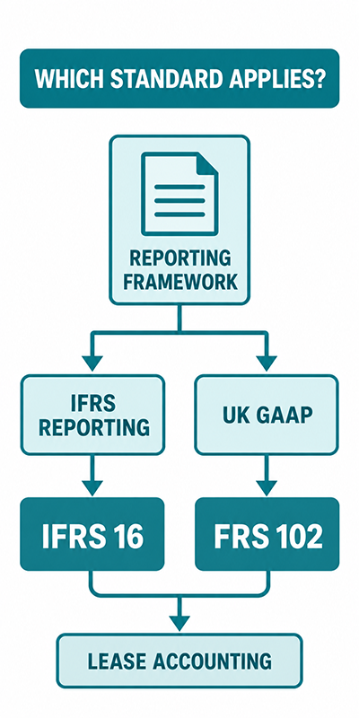 Flow diagram showing the decision-making process between the different lease accounting standards for IFRS 16 and FRS 102