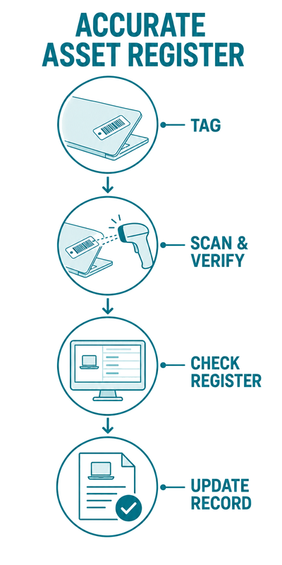 maintain-accurate-asset-register-tall